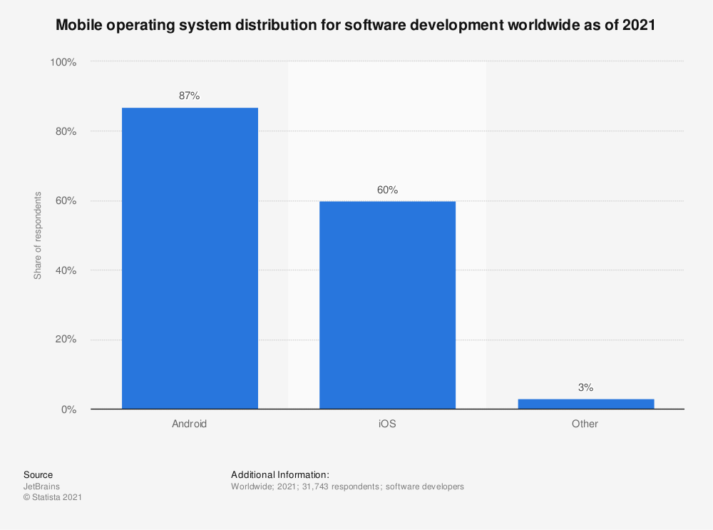 10 Famous Cross-platform App Development Tools 3 Statista Graph Squashapps.com The crossplatform app development tools that are worth your attention