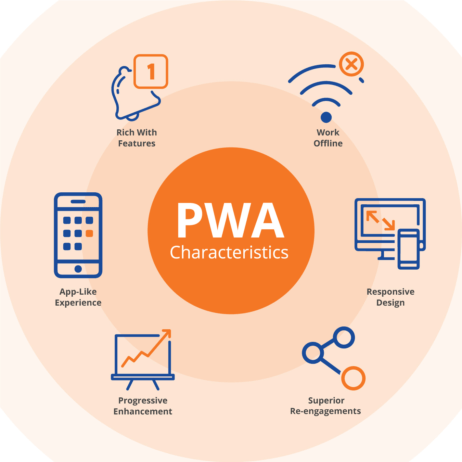 Know the Progressive web app limitations before Investing 4 Progressive web app limitations