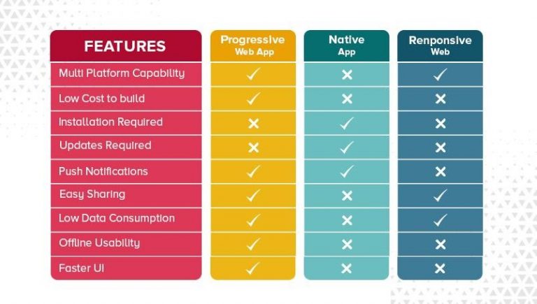 Know the Progressive web app limitations before Investing 8 Progressive web app limitations