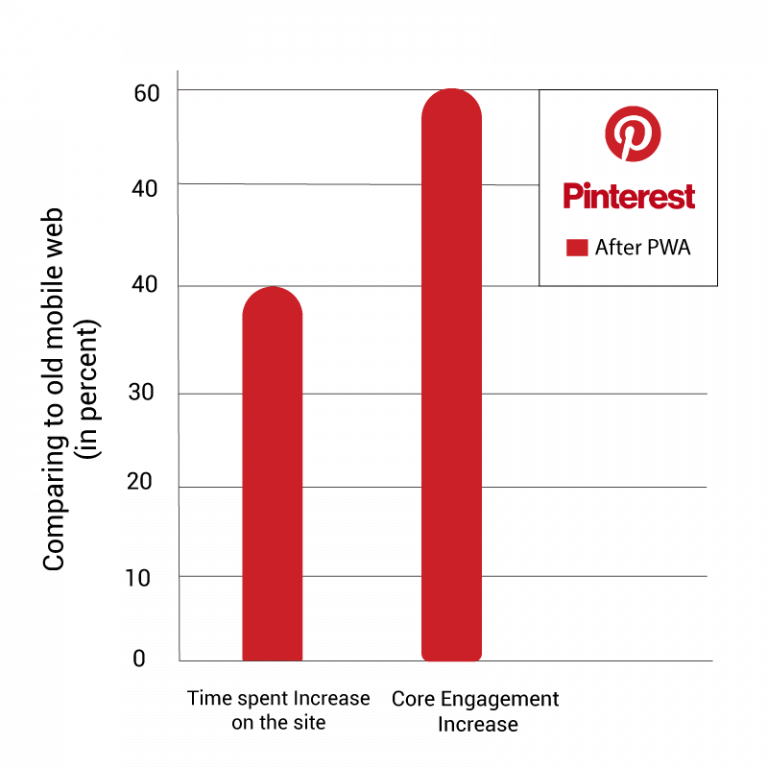 Know the Progressive web app limitations before Investing 9 Progressive web app limitations