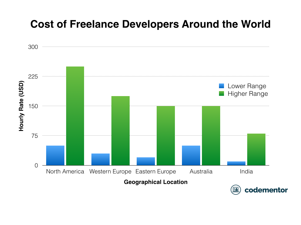 Software Development Agency Vs. Freelance Developer 4 Cost of Freelance Developers Around the World