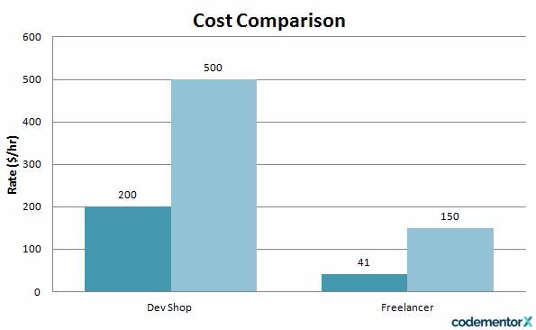 Software Development Agency Vs. Freelance Developer 3 cost comparison